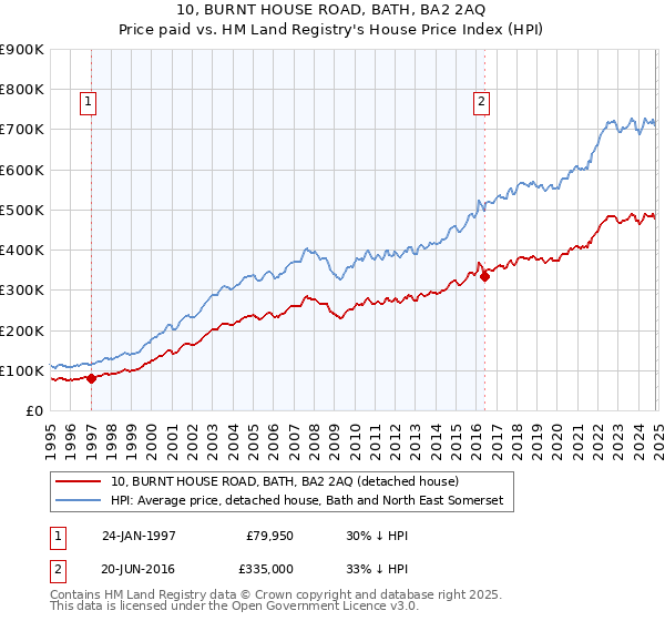 10, BURNT HOUSE ROAD, BATH, BA2 2AQ: Price paid vs HM Land Registry's House Price Index