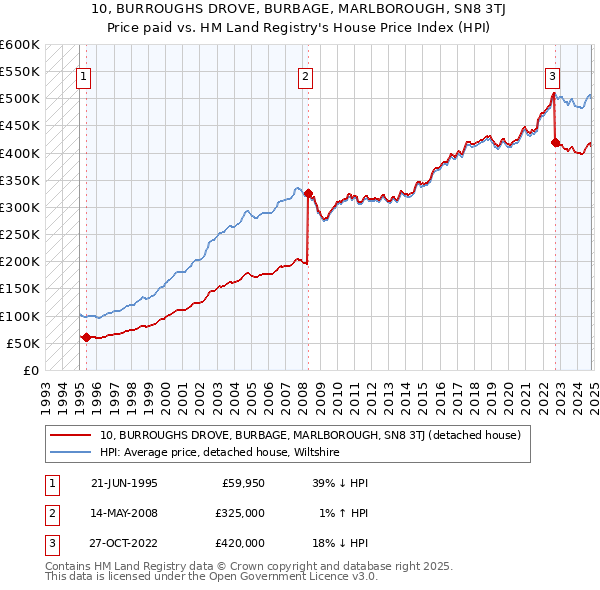 10, BURROUGHS DROVE, BURBAGE, MARLBOROUGH, SN8 3TJ: Price paid vs HM Land Registry's House Price Index