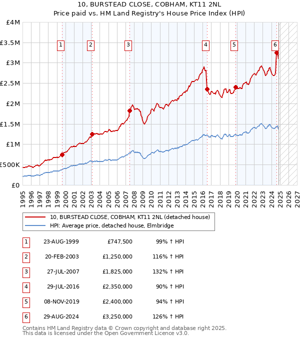 10, BURSTEAD CLOSE, COBHAM, KT11 2NL: Price paid vs HM Land Registry's House Price Index