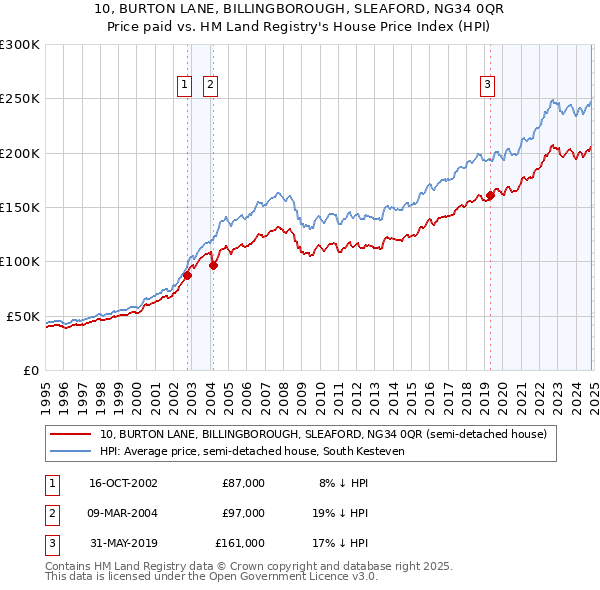 10, BURTON LANE, BILLINGBOROUGH, SLEAFORD, NG34 0QR: Price paid vs HM Land Registry's House Price Index