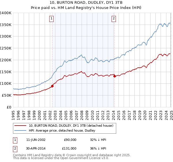 10, BURTON ROAD, DUDLEY, DY1 3TB: Price paid vs HM Land Registry's House Price Index