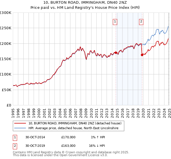 10, BURTON ROAD, IMMINGHAM, DN40 2NZ: Price paid vs HM Land Registry's House Price Index