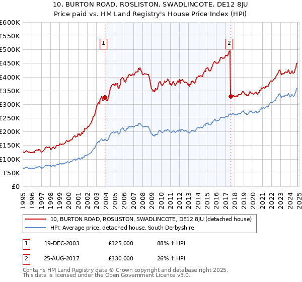 10, BURTON ROAD, ROSLISTON, SWADLINCOTE, DE12 8JU: Price paid vs HM Land Registry's House Price Index