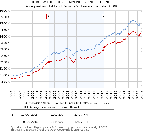 10, BURWOOD GROVE, HAYLING ISLAND, PO11 9DS: Price paid vs HM Land Registry's House Price Index