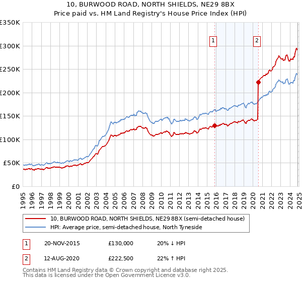 10, BURWOOD ROAD, NORTH SHIELDS, NE29 8BX: Price paid vs HM Land Registry's House Price Index