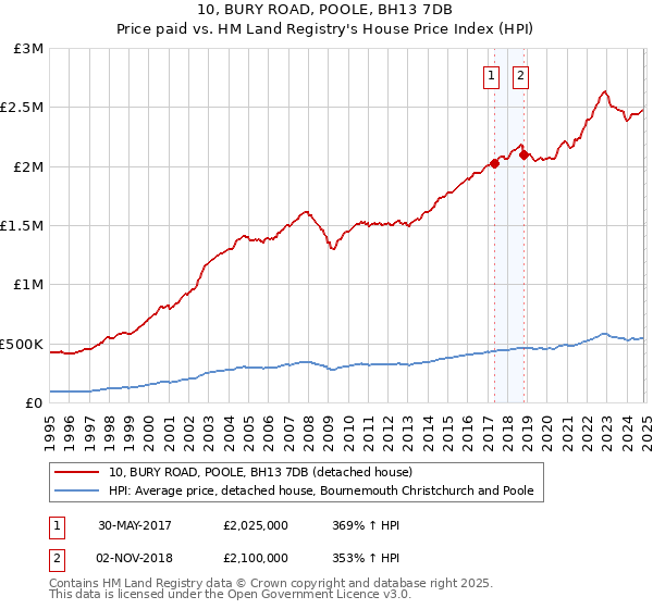 10, BURY ROAD, POOLE, BH13 7DB: Price paid vs HM Land Registry's House Price Index