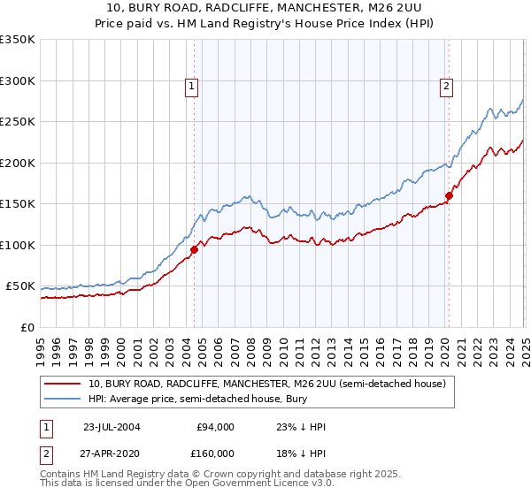 10, BURY ROAD, RADCLIFFE, MANCHESTER, M26 2UU: Price paid vs HM Land Registry's House Price Index