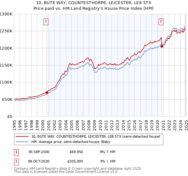 10, BUTE WAY, COUNTESTHORPE, LEICESTER, LE8 5TX: Price paid vs HM Land Registry's House Price Index