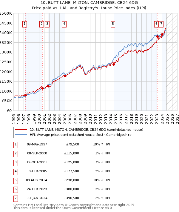 10, BUTT LANE, MILTON, CAMBRIDGE, CB24 6DG: Price paid vs HM Land Registry's House Price Index