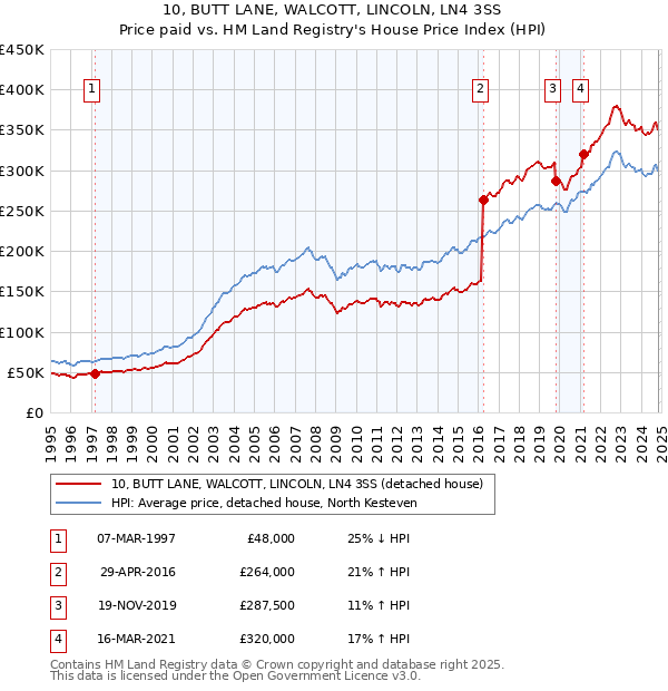 10, BUTT LANE, WALCOTT, LINCOLN, LN4 3SS: Price paid vs HM Land Registry's House Price Index