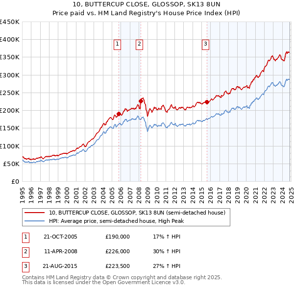 10, BUTTERCUP CLOSE, GLOSSOP, SK13 8UN: Price paid vs HM Land Registry's House Price Index