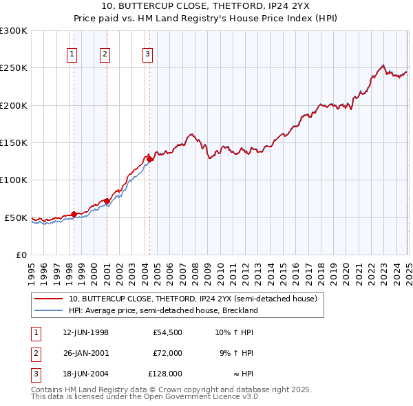 10, BUTTERCUP CLOSE, THETFORD, IP24 2YX: Price paid vs HM Land Registry's House Price Index