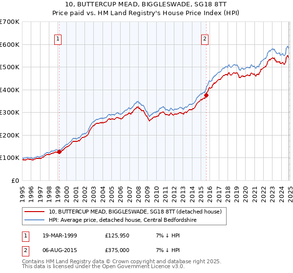 10, BUTTERCUP MEAD, BIGGLESWADE, SG18 8TT: Price paid vs HM Land Registry's House Price Index