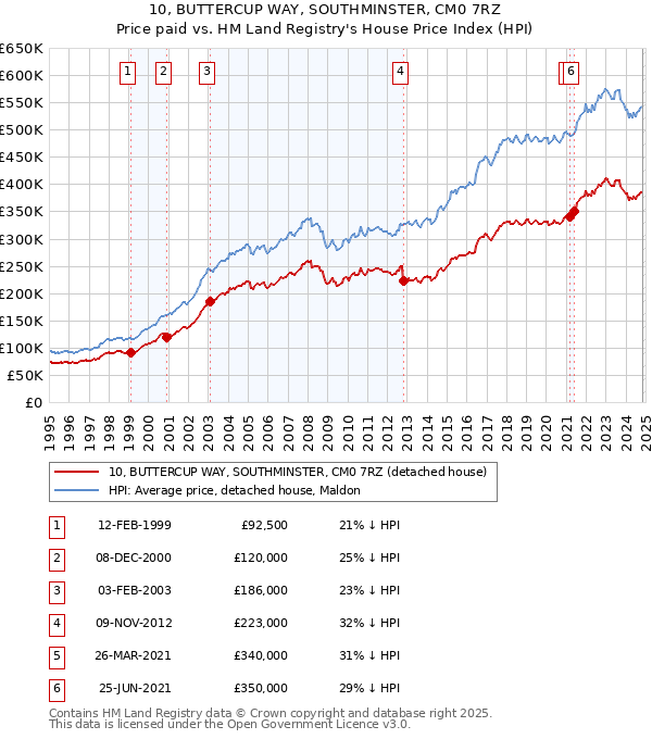 10, BUTTERCUP WAY, SOUTHMINSTER, CM0 7RZ: Price paid vs HM Land Registry's House Price Index