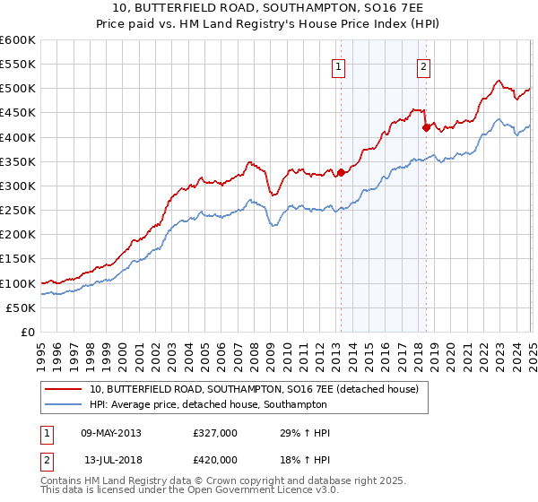 10, BUTTERFIELD ROAD, SOUTHAMPTON, SO16 7EE: Price paid vs HM Land Registry's House Price Index