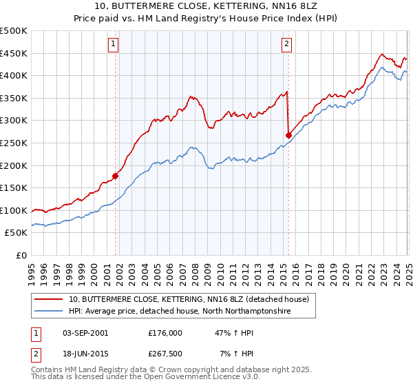 10, BUTTERMERE CLOSE, KETTERING, NN16 8LZ: Price paid vs HM Land Registry's House Price Index