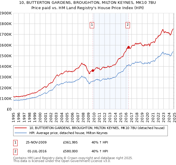 10, BUTTERTON GARDENS, BROUGHTON, MILTON KEYNES, MK10 7BU: Price paid vs HM Land Registry's House Price Index