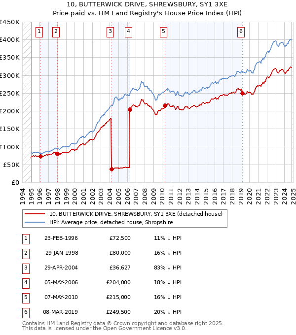 10, BUTTERWICK DRIVE, SHREWSBURY, SY1 3XE: Price paid vs HM Land Registry's House Price Index