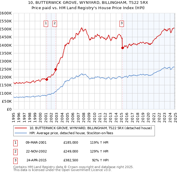 10, BUTTERWICK GROVE, WYNYARD, BILLINGHAM, TS22 5RX: Price paid vs HM Land Registry's House Price Index