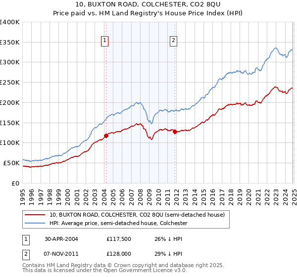 10, BUXTON ROAD, COLCHESTER, CO2 8QU: Price paid vs HM Land Registry's House Price Index