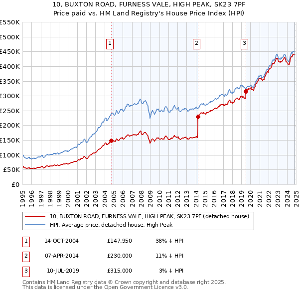 10, BUXTON ROAD, FURNESS VALE, HIGH PEAK, SK23 7PF: Price paid vs HM Land Registry's House Price Index