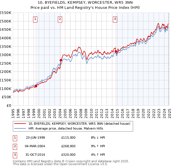 10, BYEFIELDS, KEMPSEY, WORCESTER, WR5 3NN: Price paid vs HM Land Registry's House Price Index