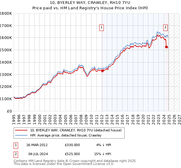 10, BYERLEY WAY, CRAWLEY, RH10 7YU: Price paid vs HM Land Registry's House Price Index