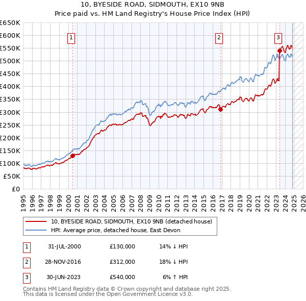 10, BYESIDE ROAD, SIDMOUTH, EX10 9NB: Price paid vs HM Land Registry's House Price Index