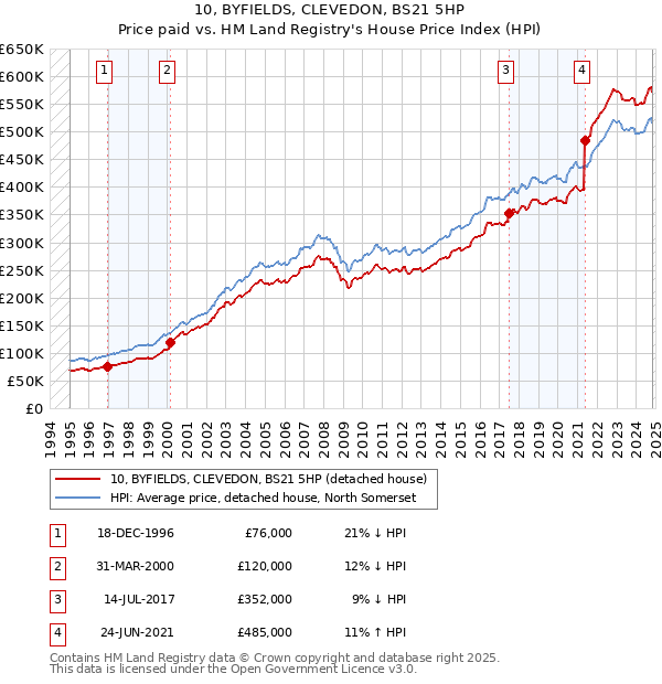 10, BYFIELDS, CLEVEDON, BS21 5HP: Price paid vs HM Land Registry's House Price Index