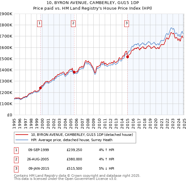 10, BYRON AVENUE, CAMBERLEY, GU15 1DP: Price paid vs HM Land Registry's House Price Index