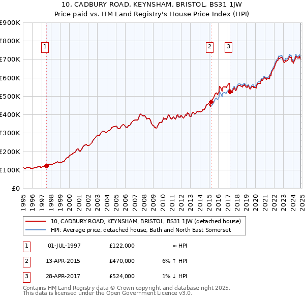 10, CADBURY ROAD, KEYNSHAM, BRISTOL, BS31 1JW: Price paid vs HM Land Registry's House Price Index