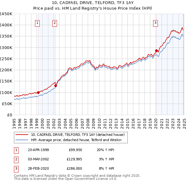 10, CADFAEL DRIVE, TELFORD, TF3 1AY: Price paid vs HM Land Registry's House Price Index