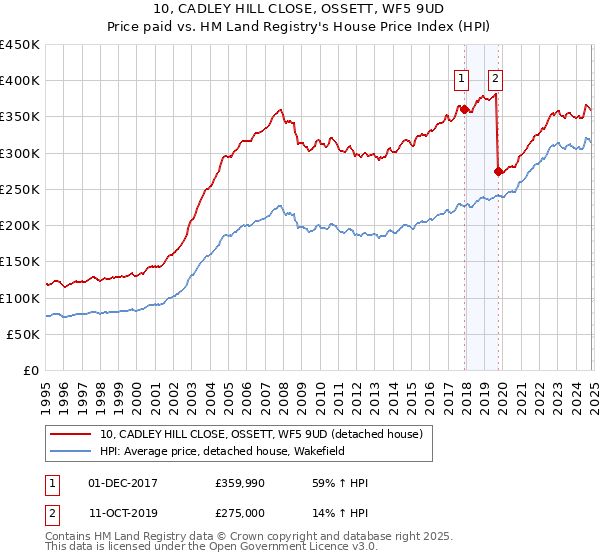 10, CADLEY HILL CLOSE, OSSETT, WF5 9UD: Price paid vs HM Land Registry's House Price Index