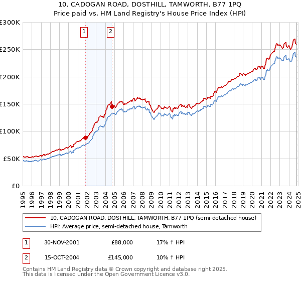 10, CADOGAN ROAD, DOSTHILL, TAMWORTH, B77 1PQ: Price paid vs HM Land Registry's House Price Index