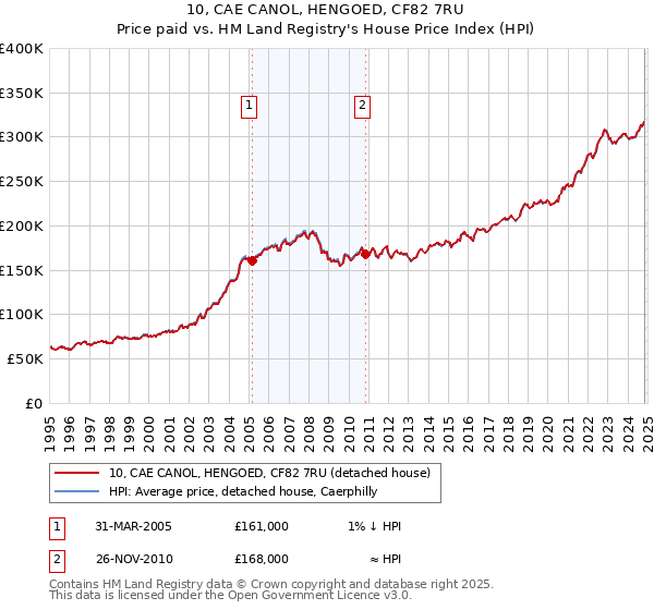 10, CAE CANOL, HENGOED, CF82 7RU: Price paid vs HM Land Registry's House Price Index