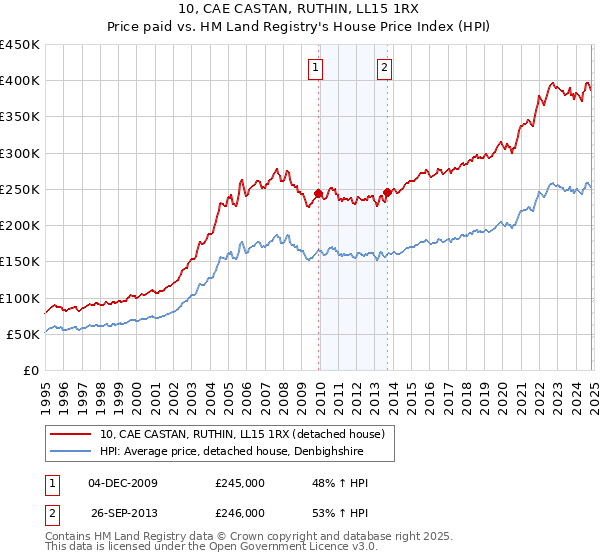 10, CAE CASTAN, RUTHIN, LL15 1RX: Price paid vs HM Land Registry's House Price Index