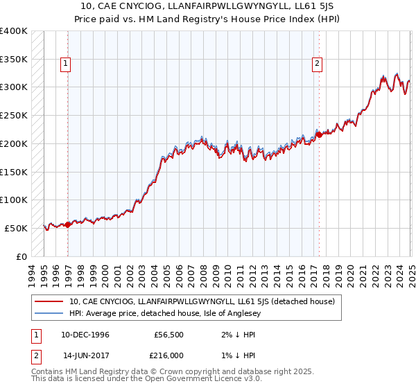 10, CAE CNYCIOG, LLANFAIRPWLLGWYNGYLL, LL61 5JS: Price paid vs HM Land Registry's House Price Index