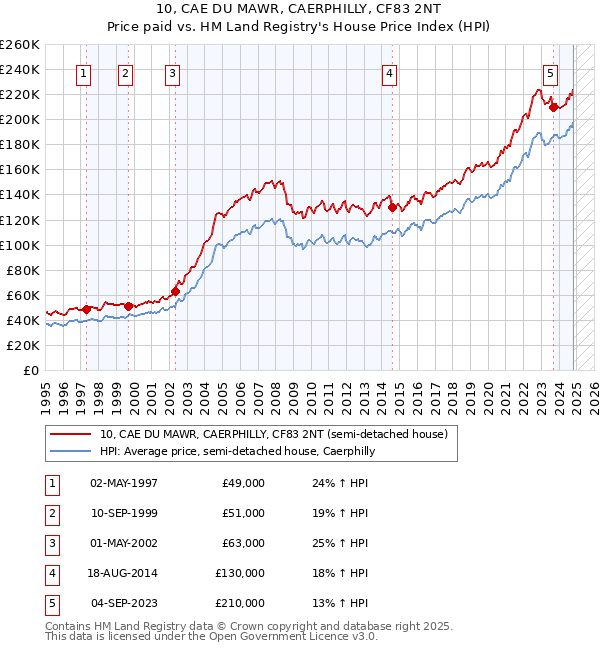 10, CAE DU MAWR, CAERPHILLY, CF83 2NT: Price paid vs HM Land Registry's House Price Index