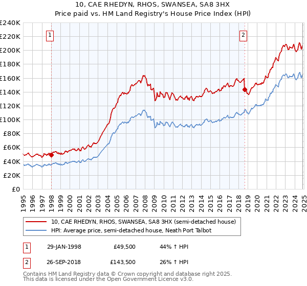 10, CAE RHEDYN, RHOS, SWANSEA, SA8 3HX: Price paid vs HM Land Registry's House Price Index