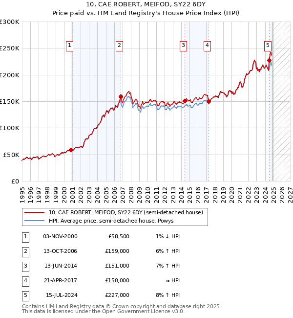 10, CAE ROBERT, MEIFOD, SY22 6DY: Price paid vs HM Land Registry's House Price Index