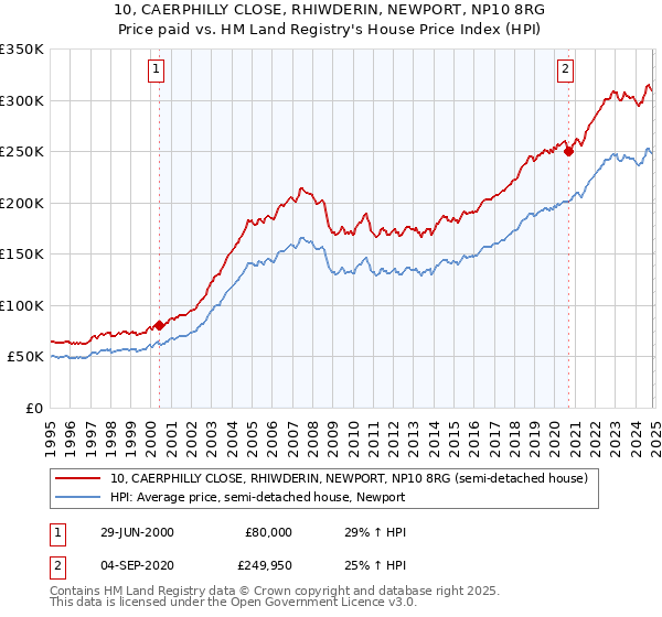 10, CAERPHILLY CLOSE, RHIWDERIN, NEWPORT, NP10 8RG: Price paid vs HM Land Registry's House Price Index