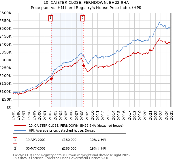 10, CAISTER CLOSE, FERNDOWN, BH22 9HA: Price paid vs HM Land Registry's House Price Index