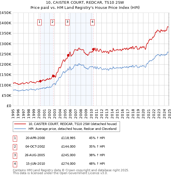 10, CAISTER COURT, REDCAR, TS10 2SW: Price paid vs HM Land Registry's House Price Index