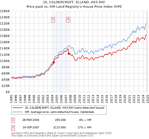 10, CALDERCROFT, ELLAND, HX5 9AY: Price paid vs HM Land Registry's House Price Index