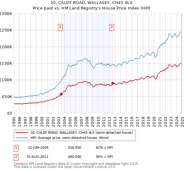 10, CALDY ROAD, WALLASEY, CH45 4LX: Price paid vs HM Land Registry's House Price Index