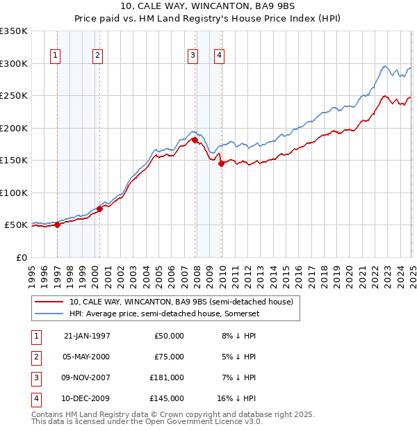 10, CALE WAY, WINCANTON, BA9 9BS: Price paid vs HM Land Registry's House Price Index