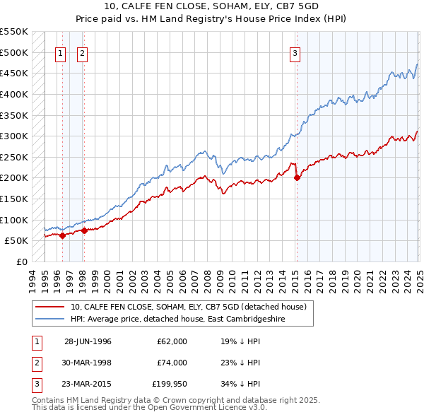 10, CALFE FEN CLOSE, SOHAM, ELY, CB7 5GD: Price paid vs HM Land Registry's House Price Index