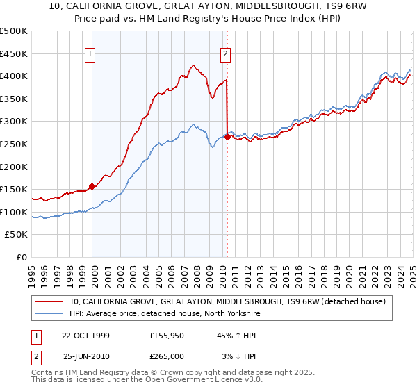 10, CALIFORNIA GROVE, GREAT AYTON, MIDDLESBROUGH, TS9 6RW: Price paid vs HM Land Registry's House Price Index