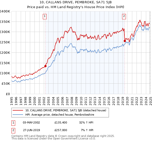 10, CALLANS DRIVE, PEMBROKE, SA71 5JB: Price paid vs HM Land Registry's House Price Index