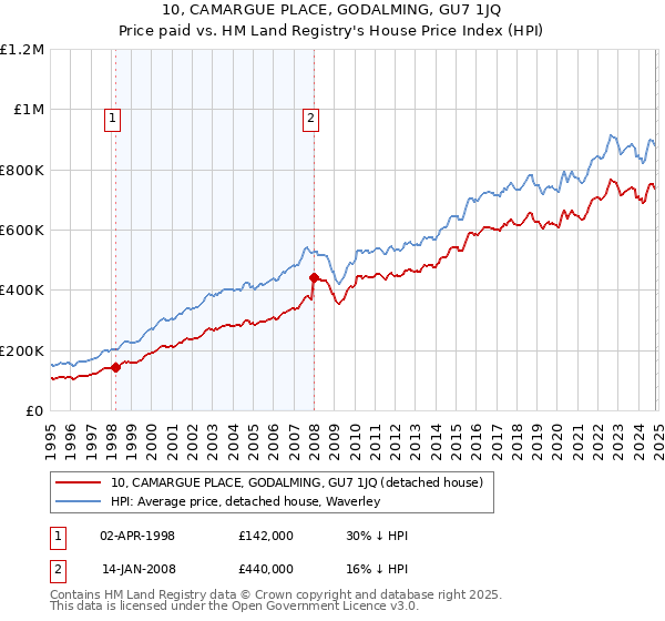 10, CAMARGUE PLACE, GODALMING, GU7 1JQ: Price paid vs HM Land Registry's House Price Index